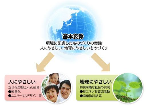 Photo:環境への取り組み基本姿勢図