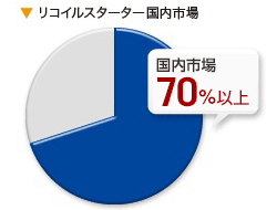 リコイルスターター国内市場70%以上