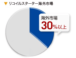 リコイルスターター海外市場50%以上