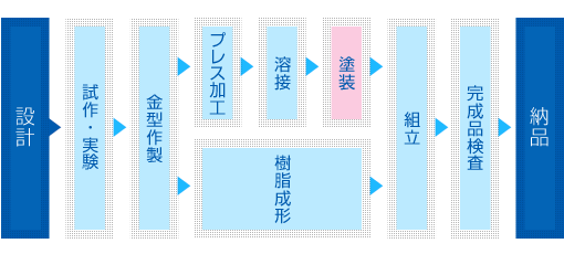 photo:生産体制